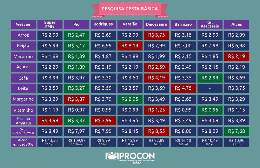 Procon de Sousa divulga pesquisa sobre preços de produtos da cesta básica; CONFIRA TABELA 